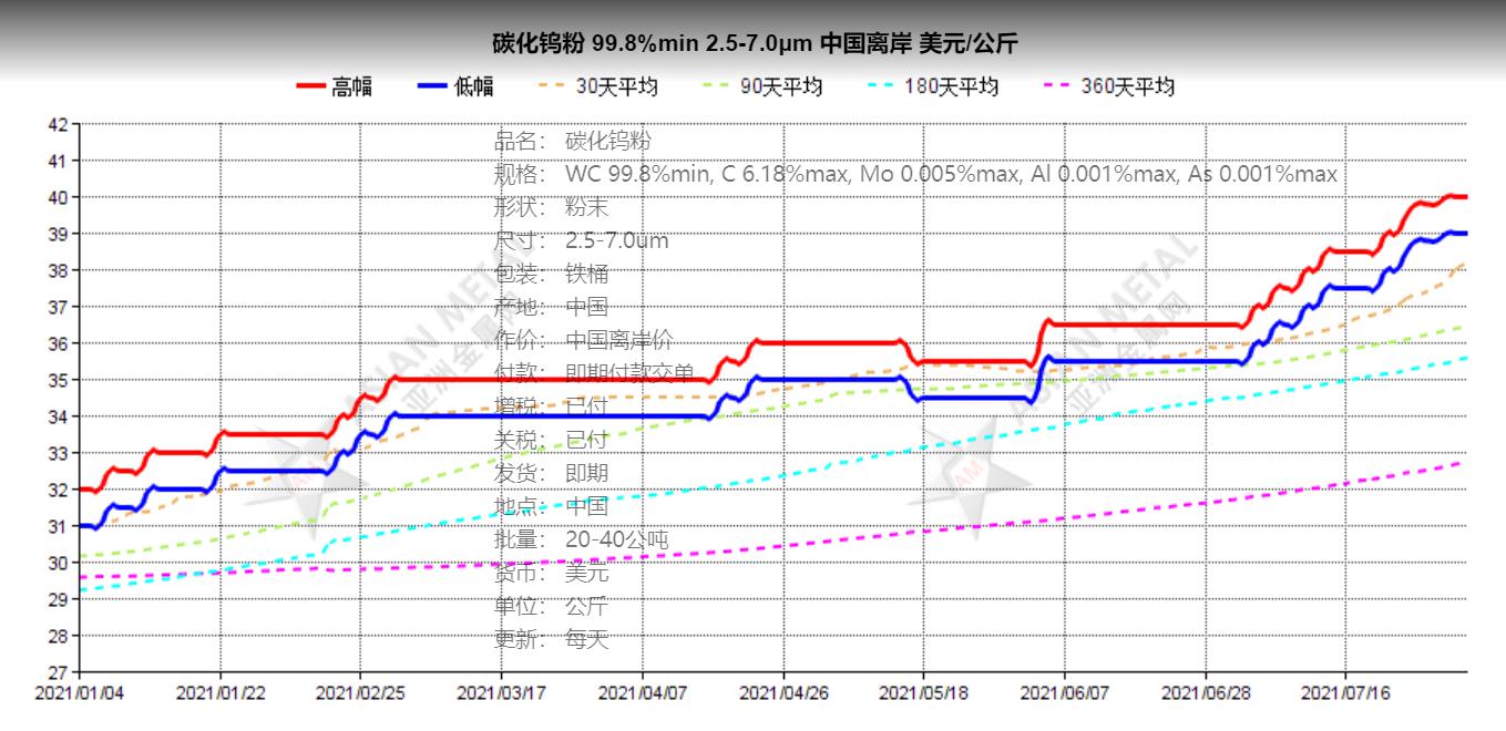 Analysis of latest tungsten market in China